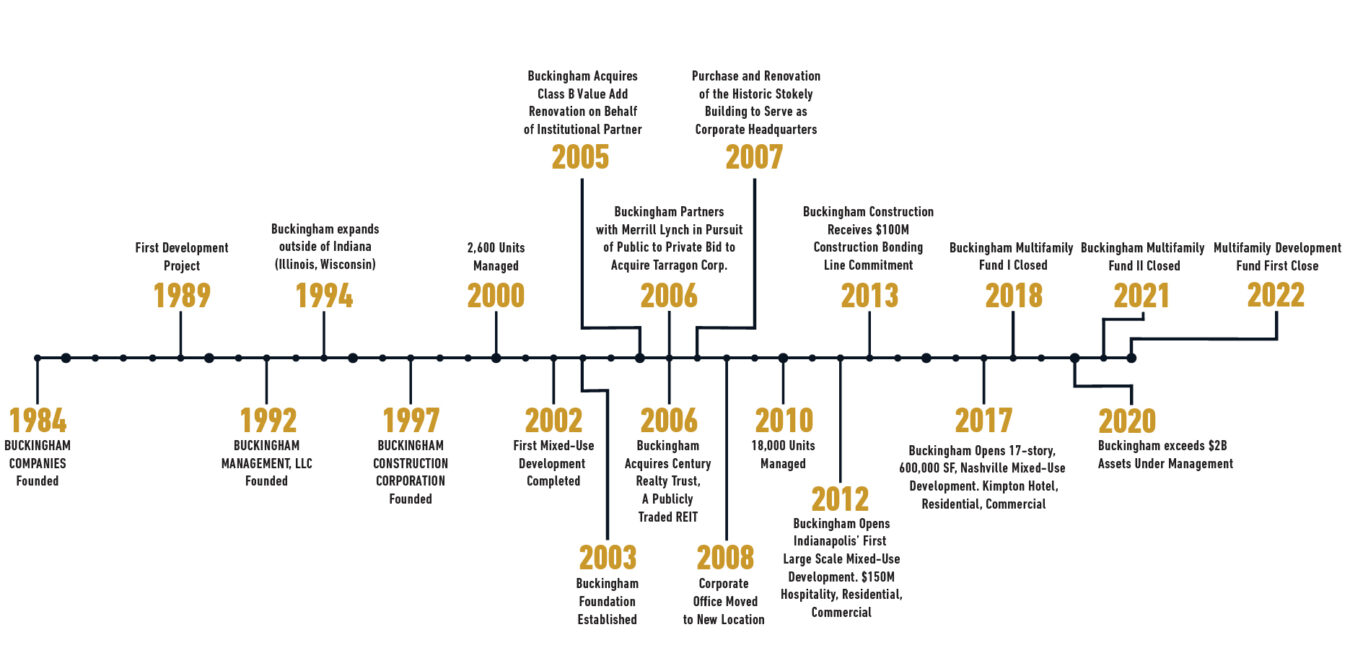 Timeline showing the inception of Buckingham Companies, and all the big events that have led up to today. 