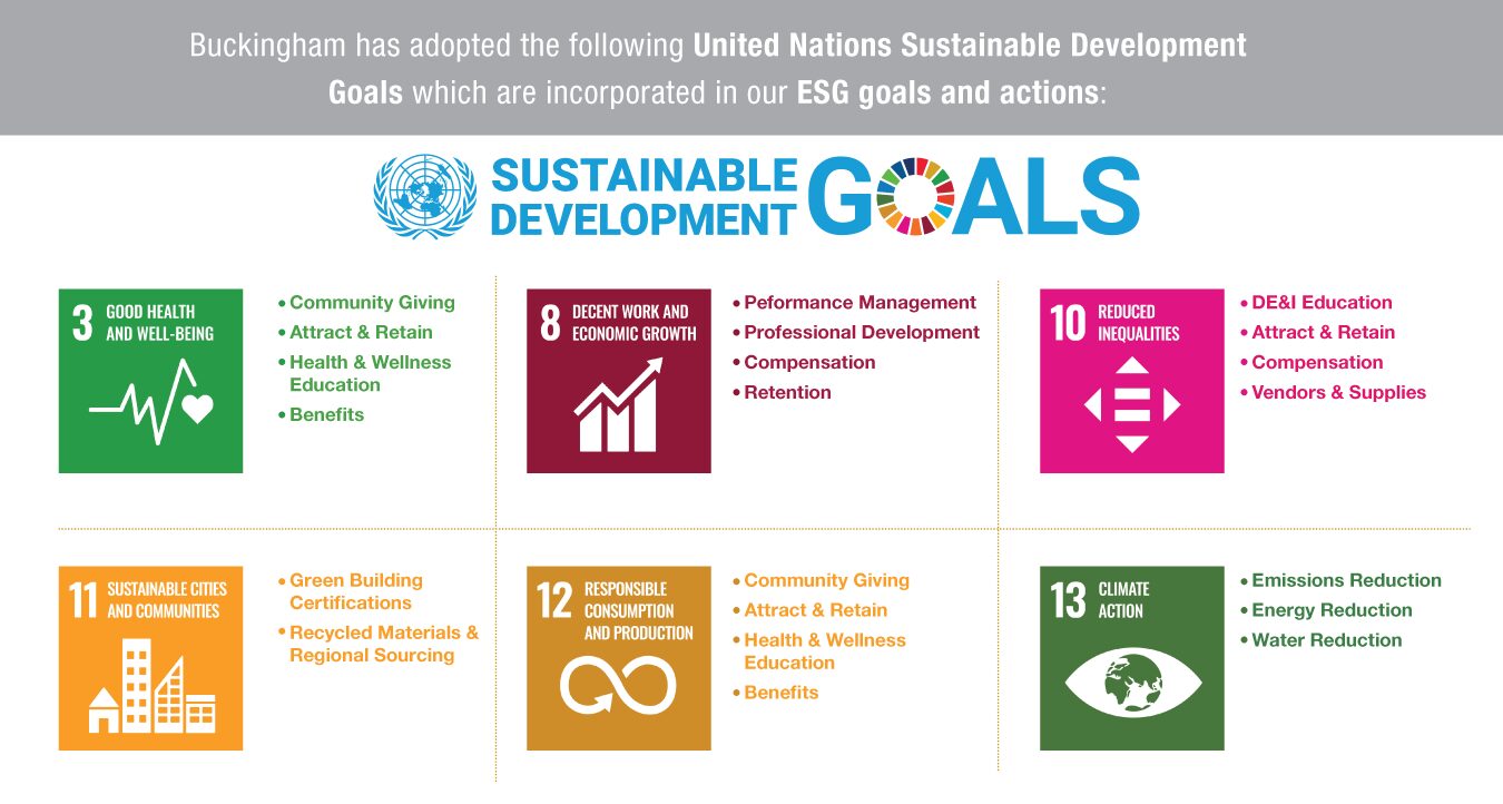 Graphic showcasing Sustainable Development Goals ranging from Recycling to Water Reduction. 